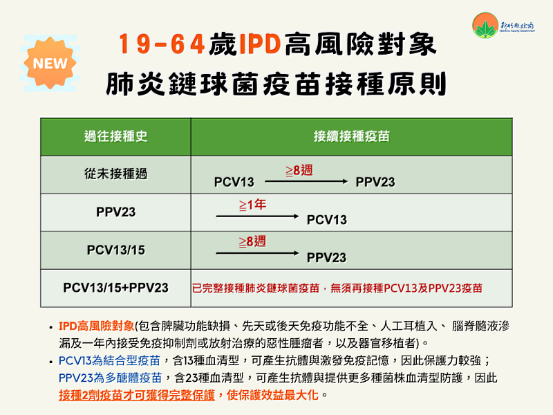 19-64IPD高危險群