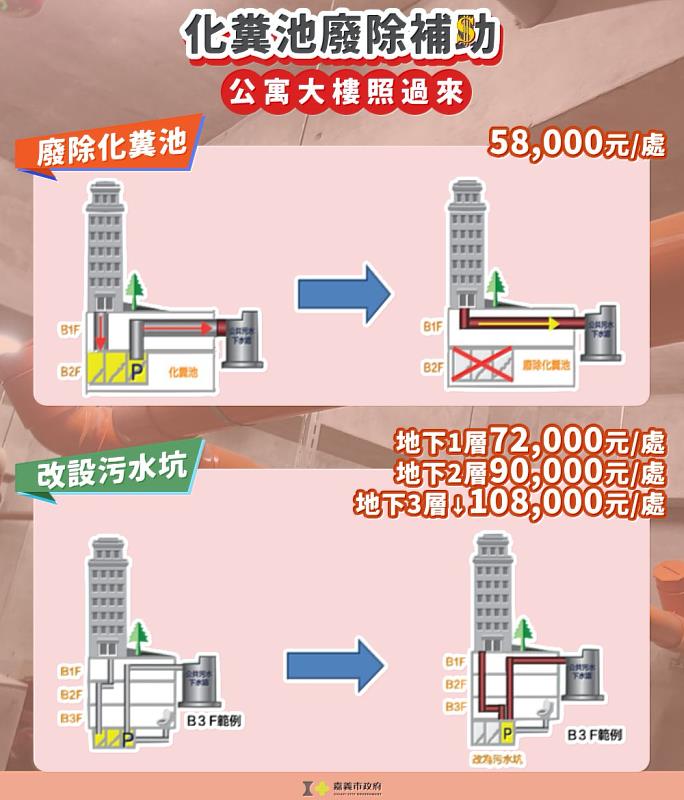 0_化糞池廢除補助