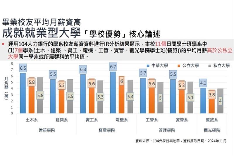 圖／中華大學的學系過半數薪資高於公立大學平均值，是擁有高就業率、雇主滿意度高及薪資高的「就業型大學」。