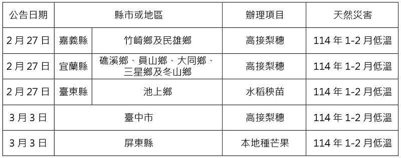 農業信用保證基金配合協助農業天然災害貸款信用保證