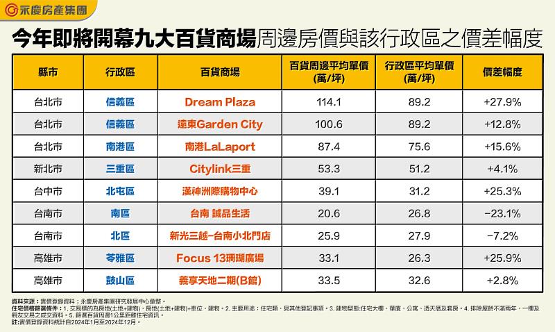 表、今年即將開幕九大百貨商場周邊房價與該行政區之價差幅度