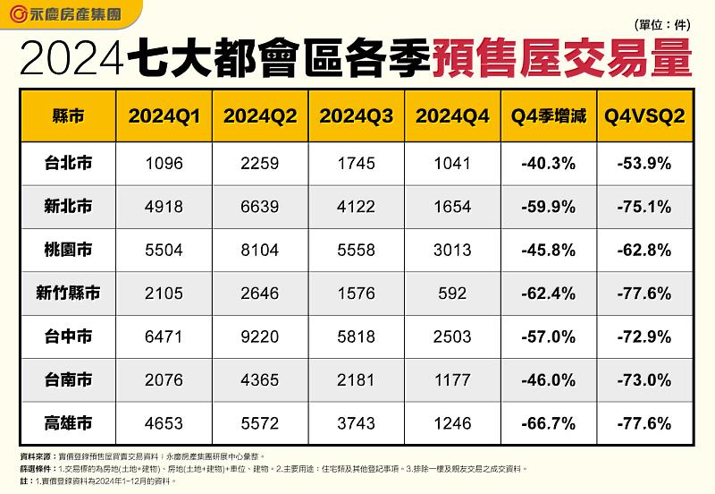 表一、2024七大都會區各季預售屋交易量 (件)