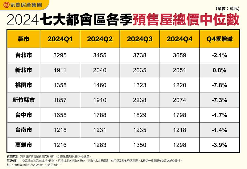 表二_2024七大都會區各季預售屋總價中位數 (萬元)