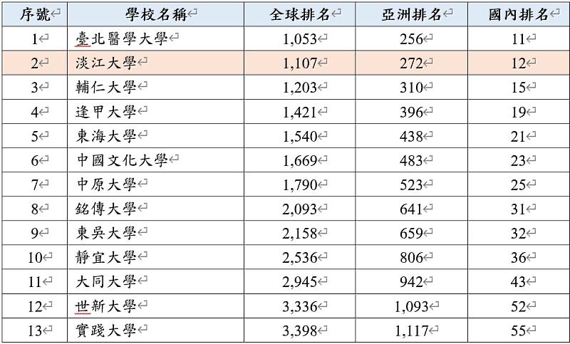 「優久大學聯盟」之2025年EduRank世界最佳大學排名。(資料來源/EduRank網站)