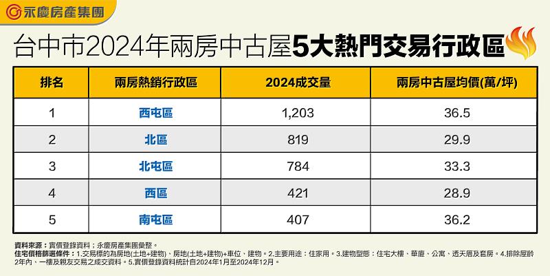 表：台中市2024年兩房中古屋5大熱門交易行政區