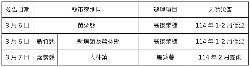 農業信用保證基金協助康芮颱風等農業天然災害貸款信用保證