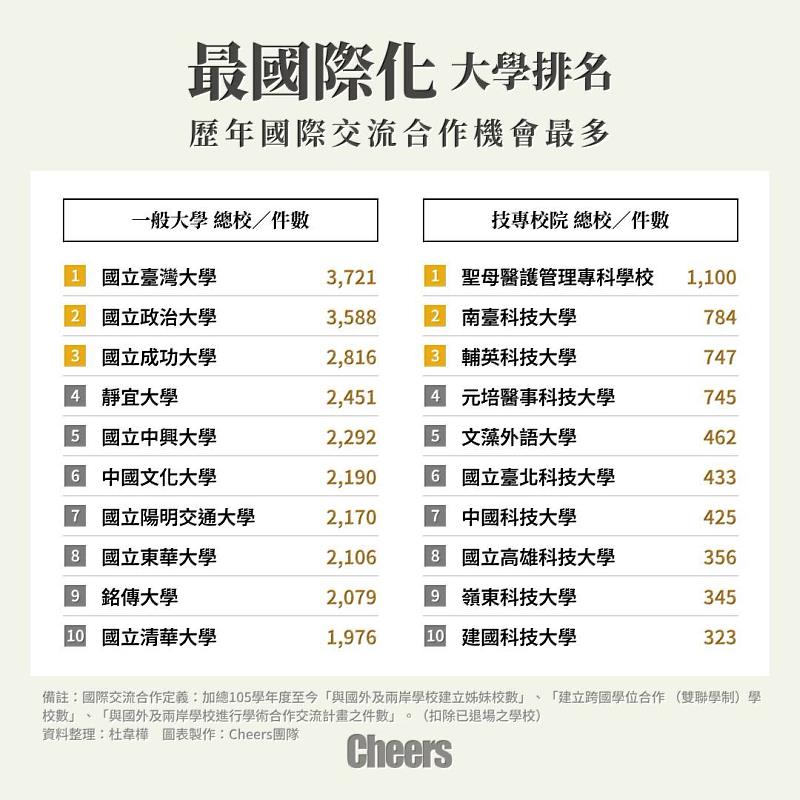 《Cheers快樂工作人》最新公布的「全台最國際化大學排名」中,憑藉累計超過2,190件的國際交流合作紀錄,榮登全台第六,穩居私立大學第二。