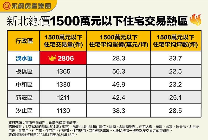 表二_新北總價1500萬元以下住宅交易熱區