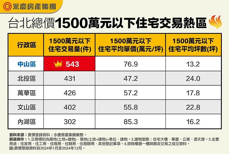 表一_台北總價1500萬元以下住宅交易熱區