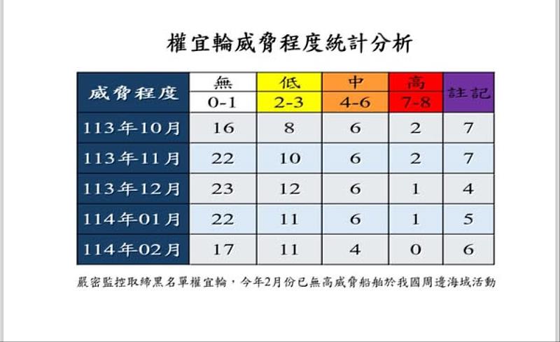 權宜輪威脅程度統計分析