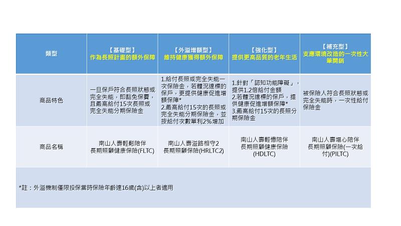 表、南山人壽長照商品比較
