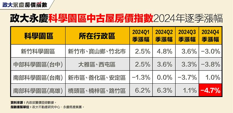 表、政大永慶科學園區中古屋房價指數2024年逐季漲幅