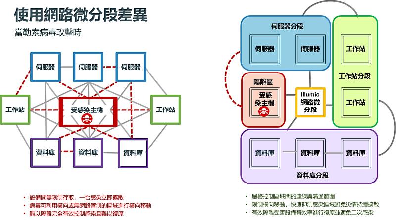 透過 Illumio 微分段技術，企業可精確區隔網路，遏止勒索病毒擴散，有效保護核心系統不受影響，大幅降低營運中斷風險，提供更安全穩定的業務環境。