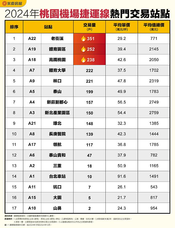 表_2024年桃園機場捷運線熱門交易站點