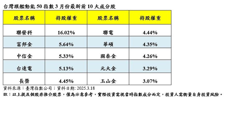 台灣旗艦動能50指數3月份最新前10大成分股