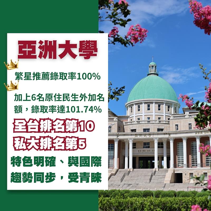 亞大繁星推薦錄取率100%，加上6名原住民生外加名額，錄取率達101.74%，在全台大學排名第10、私大排名第5。