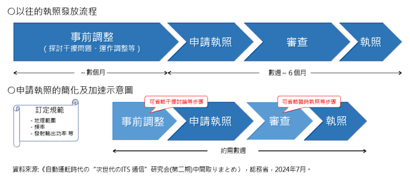 圖二：日本車聯網RSU電台執照申請流程簡化前後示意圖。
