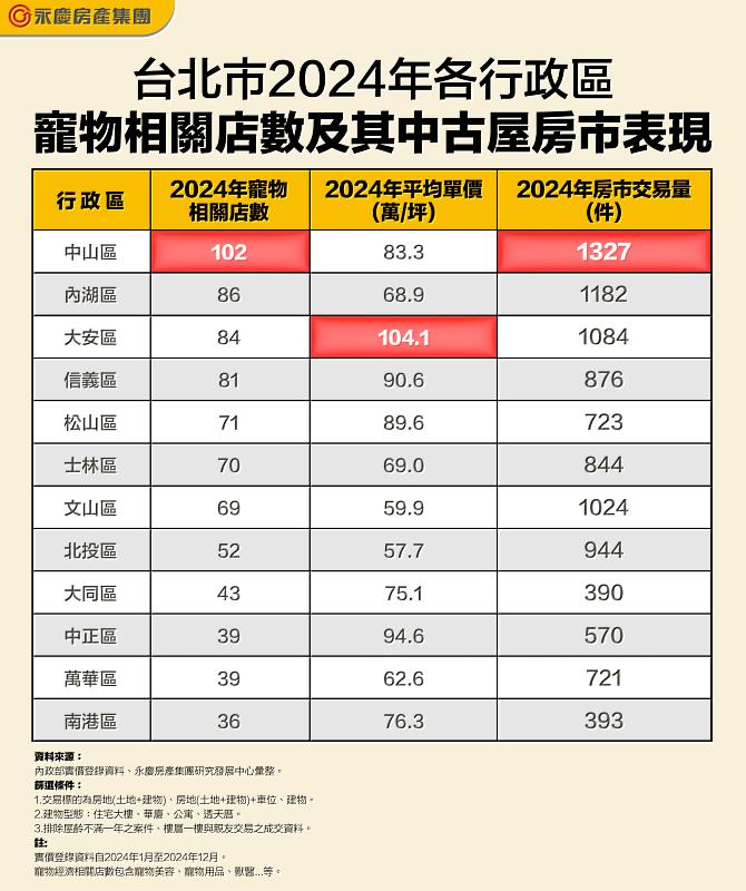 表、台北市2024年各行政區寵物相關店數及其中古屋房市表現