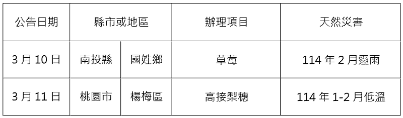 農業信用保證基金協助康芮颱風等農業天然災害貸款信用保證