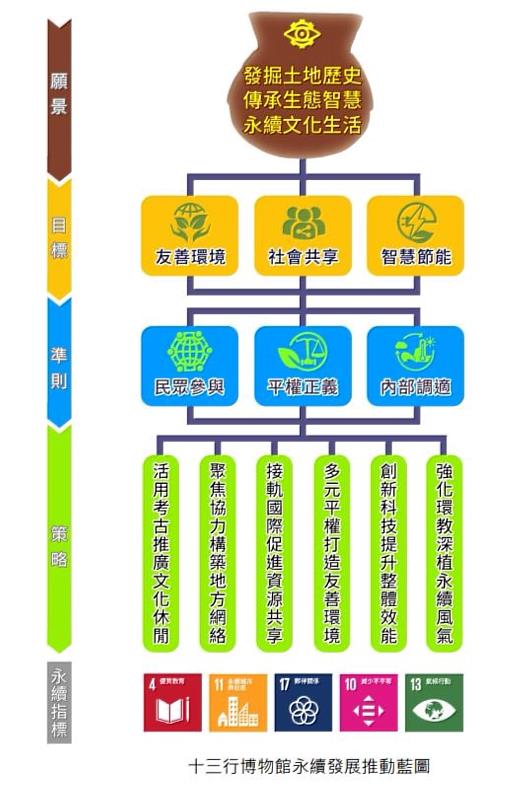 十三行博物館成立環境永續專案小組，推動六大策略以實現三大永續願景。