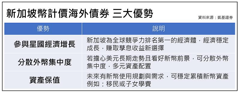 新加坡幣計價海外債券 三大優勢