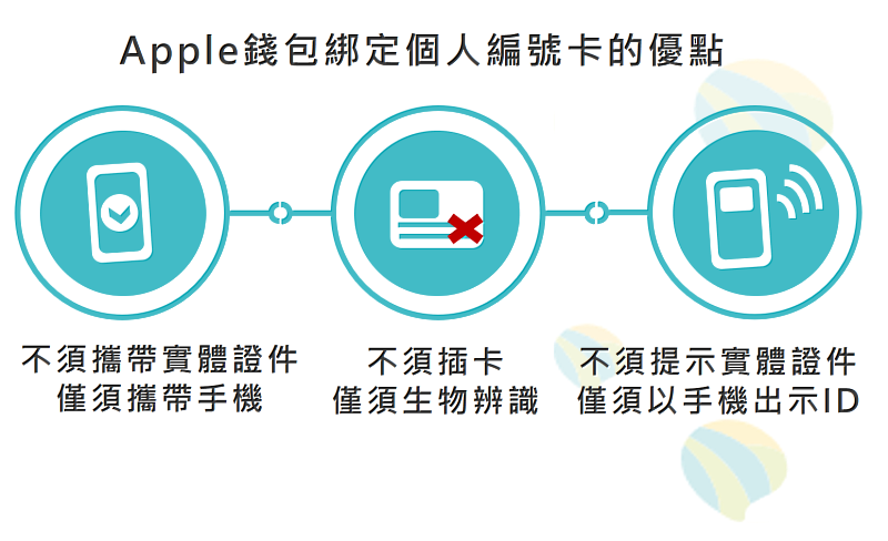 圖一:Apple錢包綁定個人編號卡的優點。
