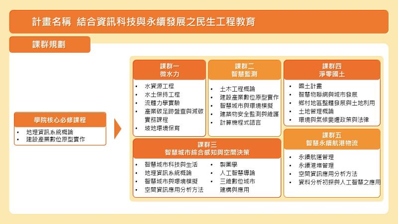 逢甲大學建設學院院內跨系整合資源之課群規劃，培育跨域工程人才。