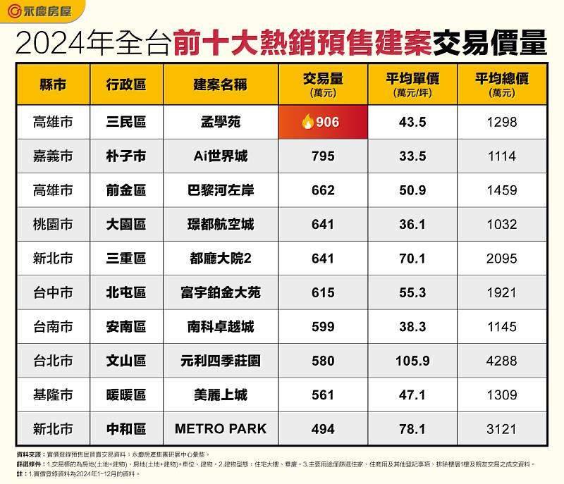 表_2024年全台前十大熱銷預售建案交易價量