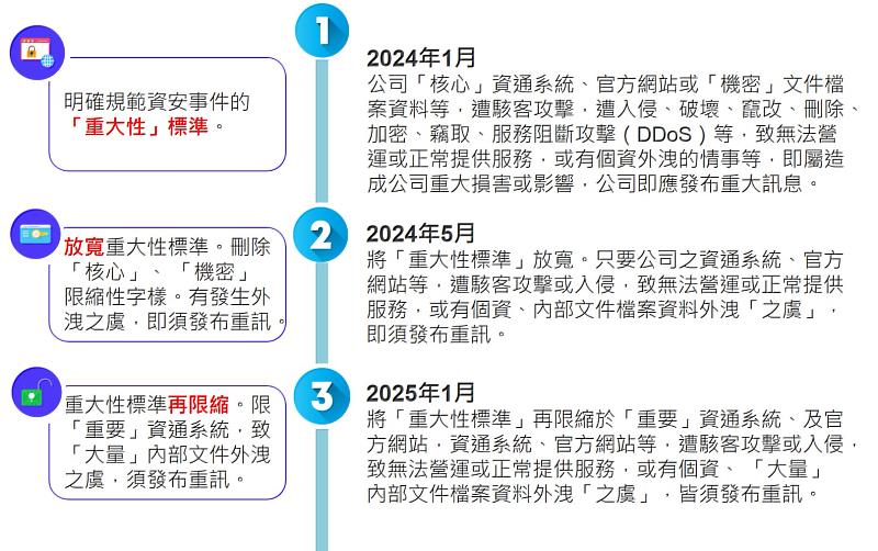 圖一：「重大資安事件」重訊標準演變。