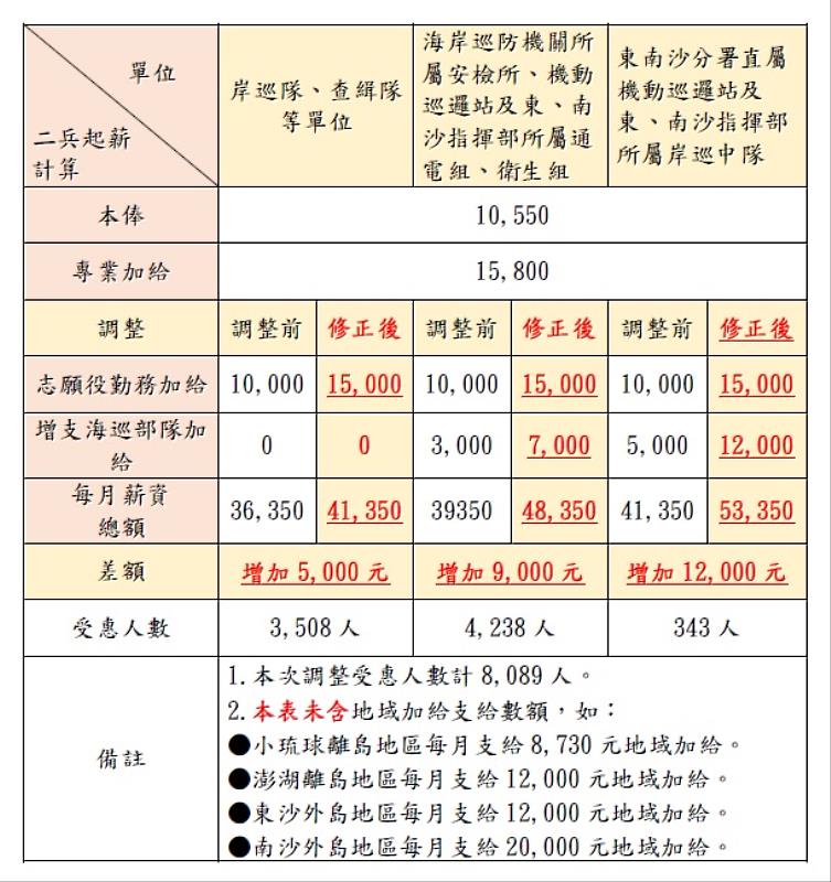 薪資調整表