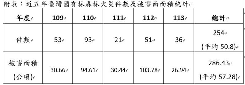 附表:近五年臺灣國有林森林火災件數及被害面面積統計