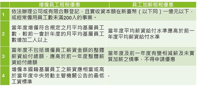 中小企業申請優惠的資格及要件重點