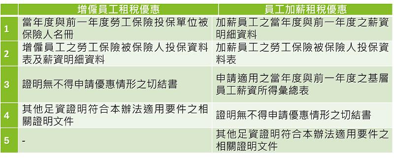 適用租稅優惠之中小企業重點文件