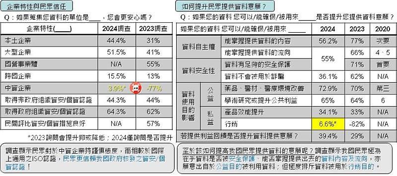 圖2：臺灣民眾個資意識調查—如何提升民眾信賴程度和授權意願（資料來源：資策會科技法律研究所）。