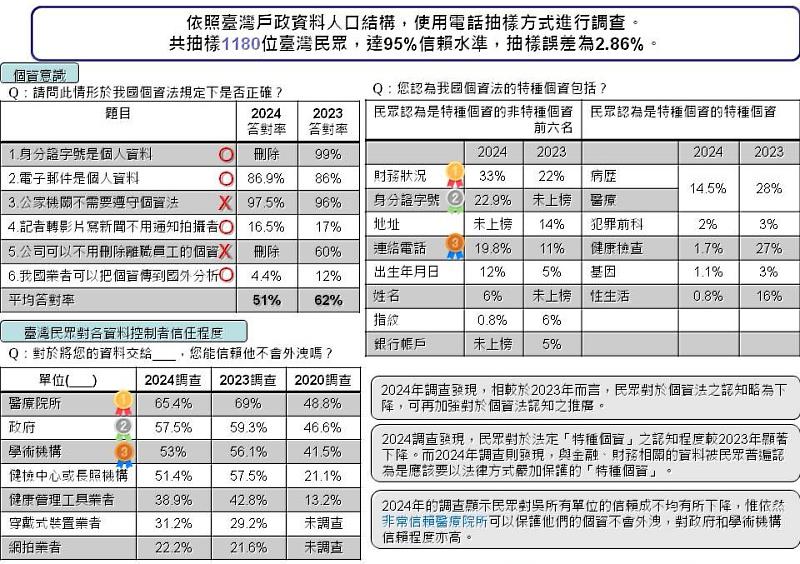 圖一：臺灣民眾個資意識調查—民眾個資意識及對各單位信賴程度（資料來源：資策會科技法律研究所）。