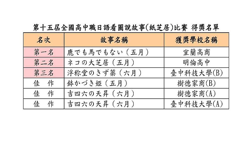 南臺科大主辦第十五屆高中職「看圖說故事(紙芝居)比賽」得獎名單。