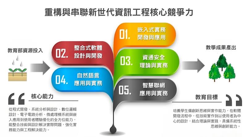 逢甲大學資訊工程學系創新工程教育之課程核心競爭力。