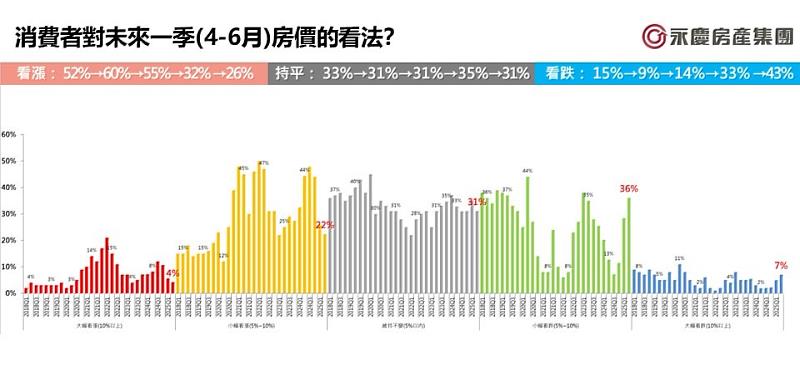 圖1_消費者對未來一季(4-6月)房價的看法？