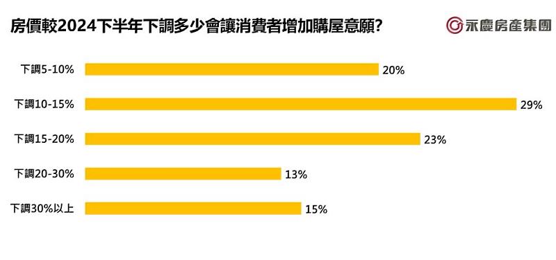 圖3_房價較2024下半年下調多少會讓消費者增加購屋意願？