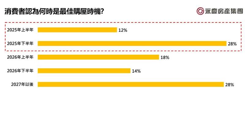 圖4_消費者認為何時是最佳購屋時機？