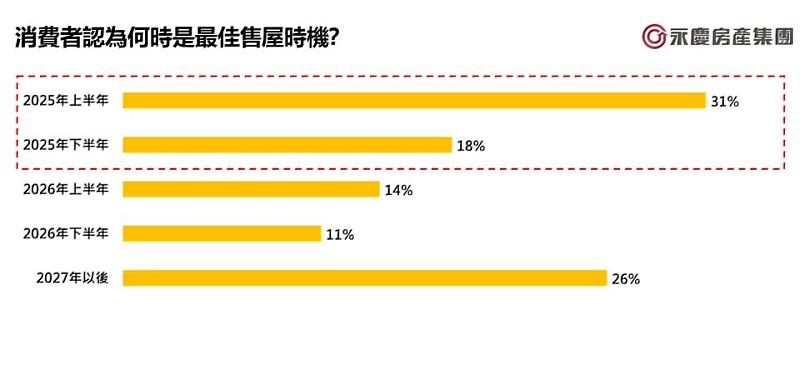 圖5_消費者認為何時是最佳售屋時機？