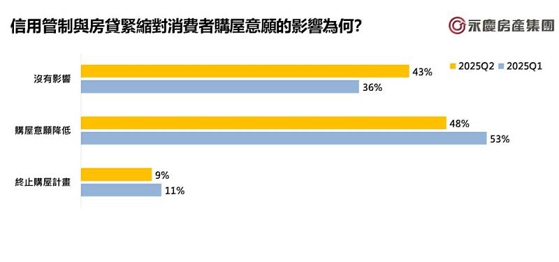 圖2_信用管制與房貸緊縮對消費者購屋意願的影響為何？
