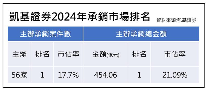 凱基證券2024年承銷市場排名