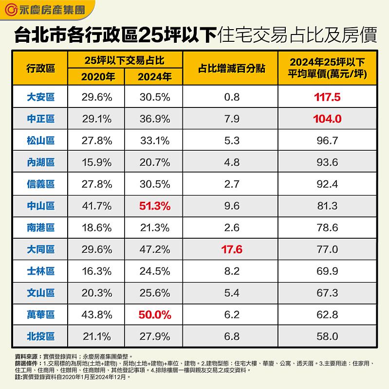 表_台北市各行政區25坪以下住宅交易占比及房價