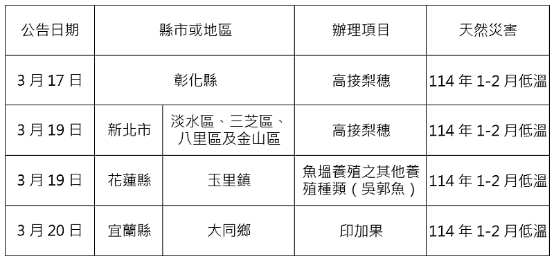 農業信用保證基金協助康芮颱風等農業天然災害貸款信用保證