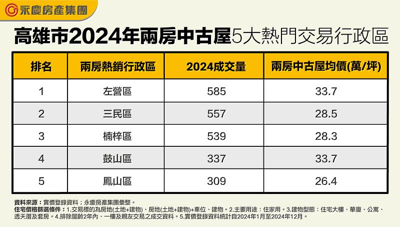 表：高雄市2024年兩房中古屋5大熱門交易行政區