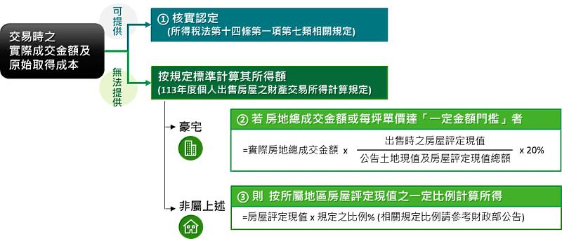 個人出售舊制房屋三種所得計算方式