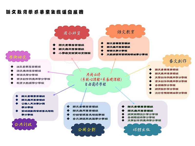 中教大語教系學生職涯心智圖
