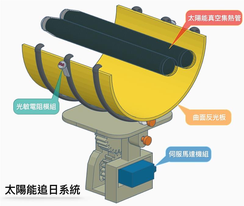 太陽能追日系統3D示意圖，可以增強收集太陽能
