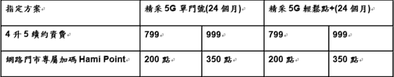 4G用戶續約5G指定方案，加贈最高350點Hami Point。